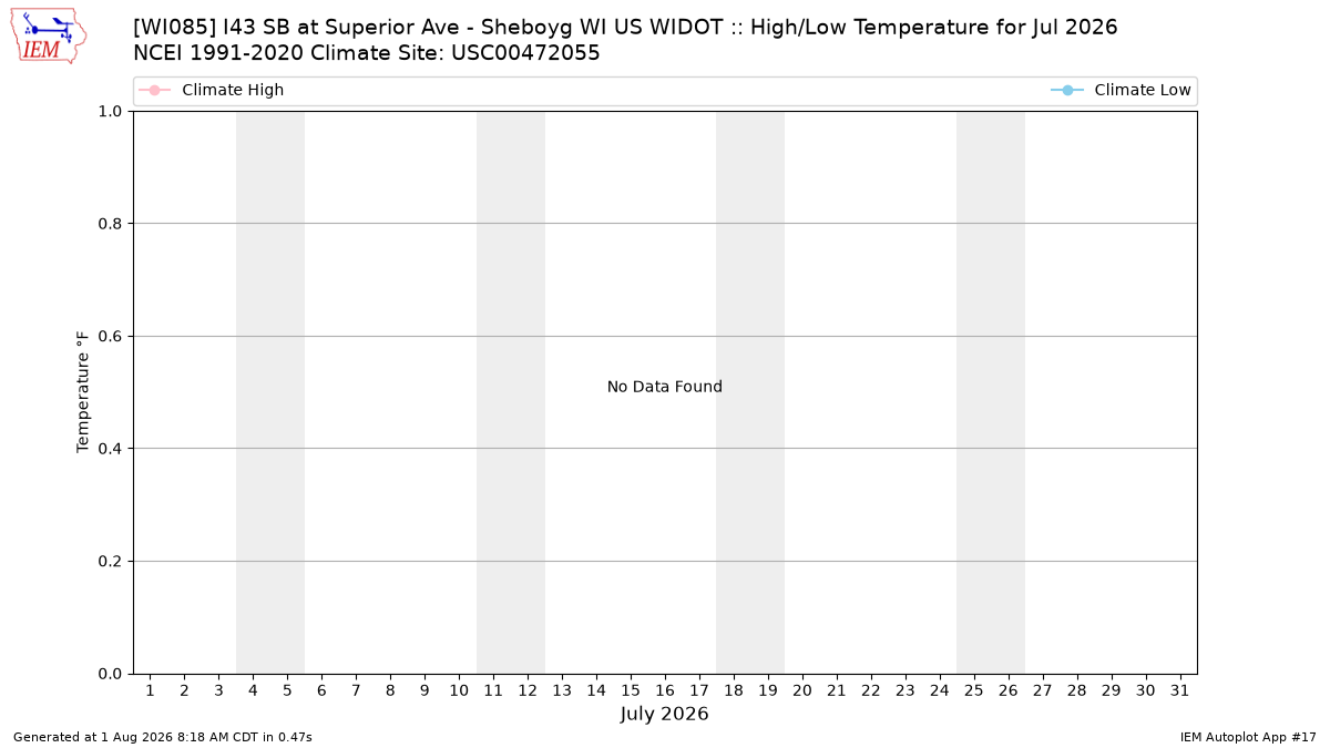 Monthly Plot