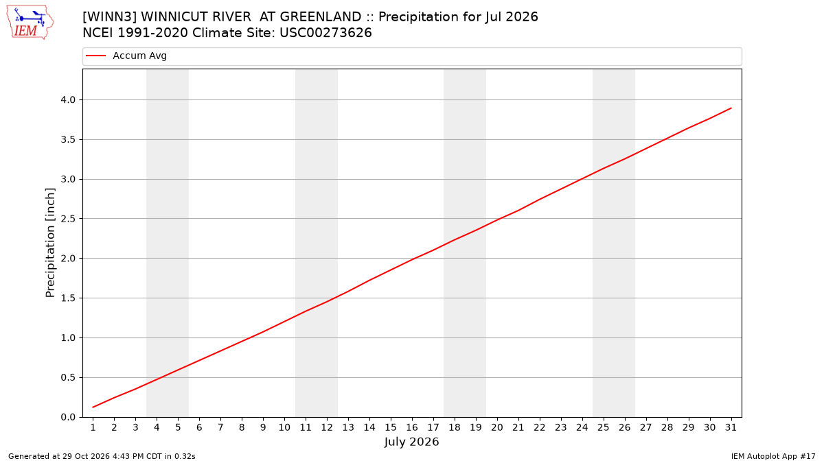 Monthly Plot