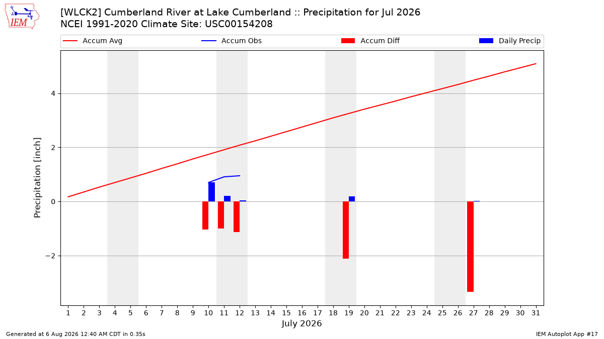 Monthly Plot