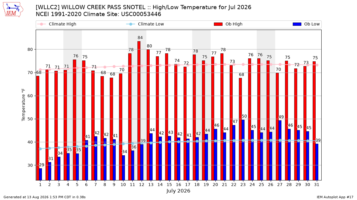 Monthly Plot