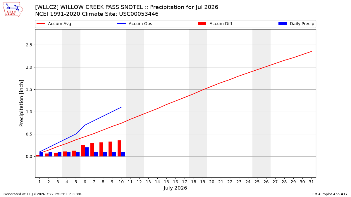 Monthly Plot