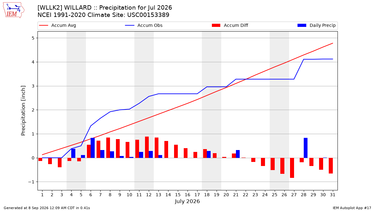 Monthly Plot