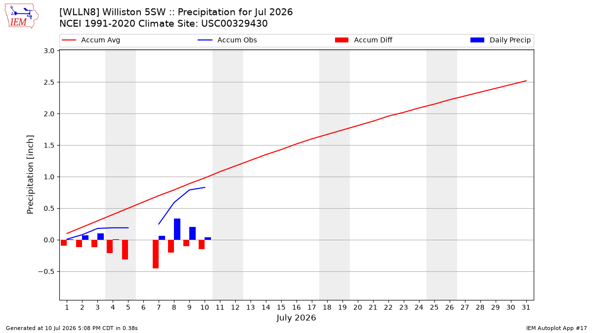 Monthly Plot