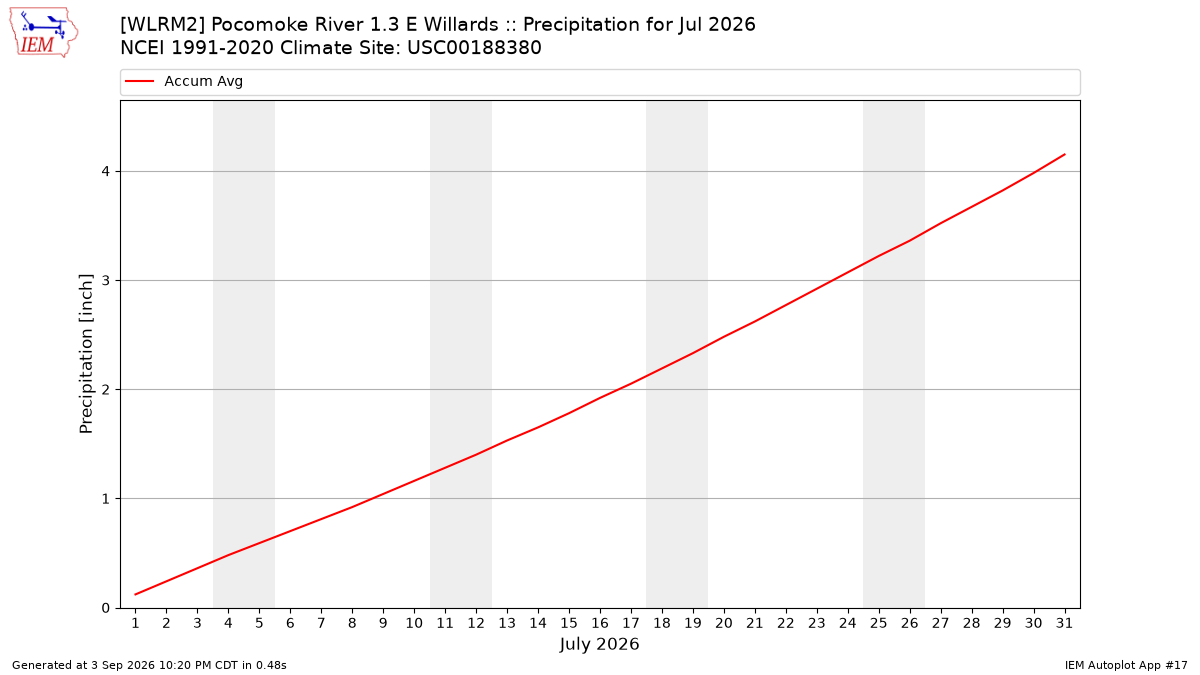 Monthly Plot