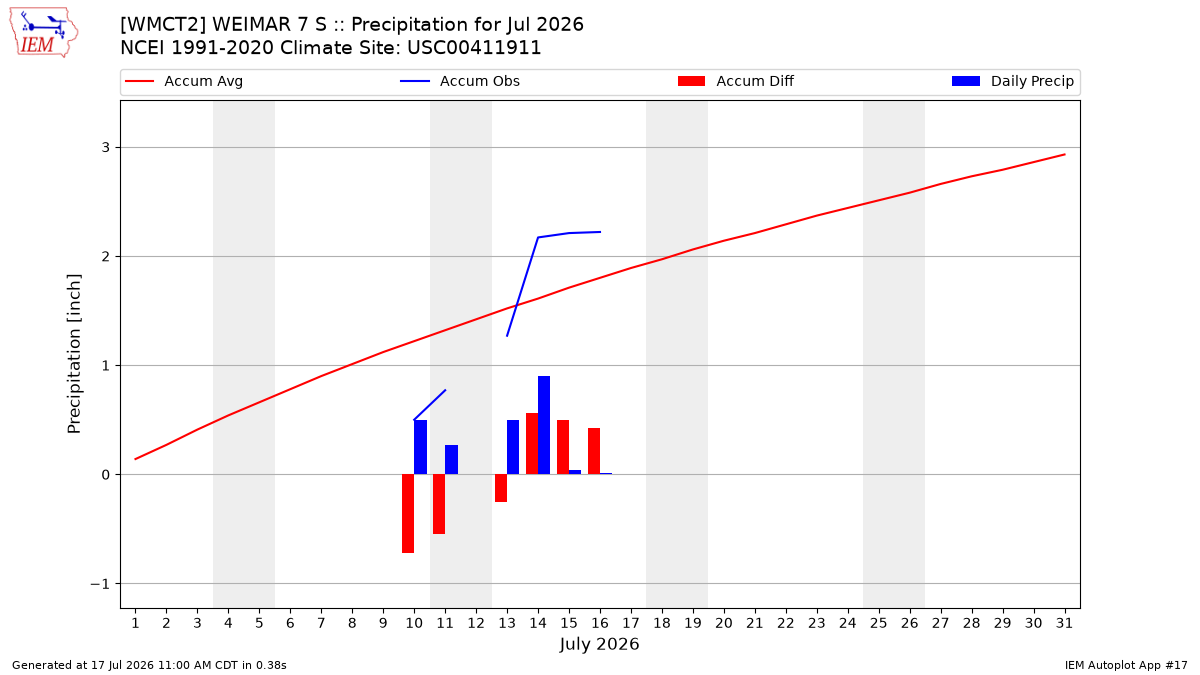 Monthly Plot