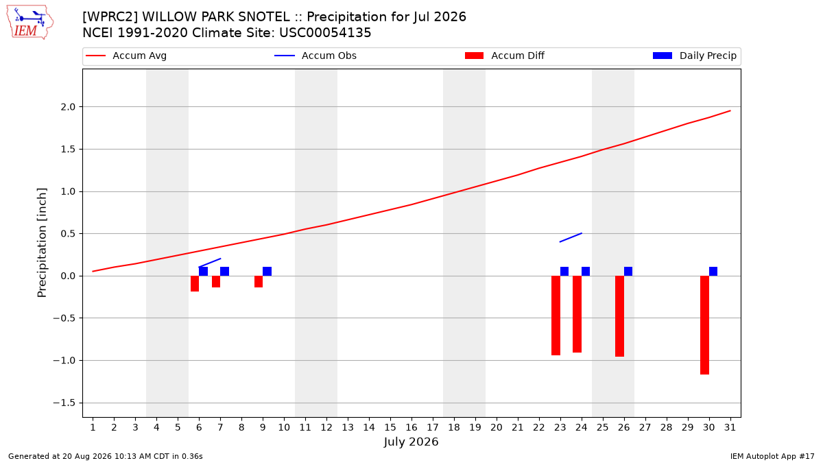 Monthly Plot
