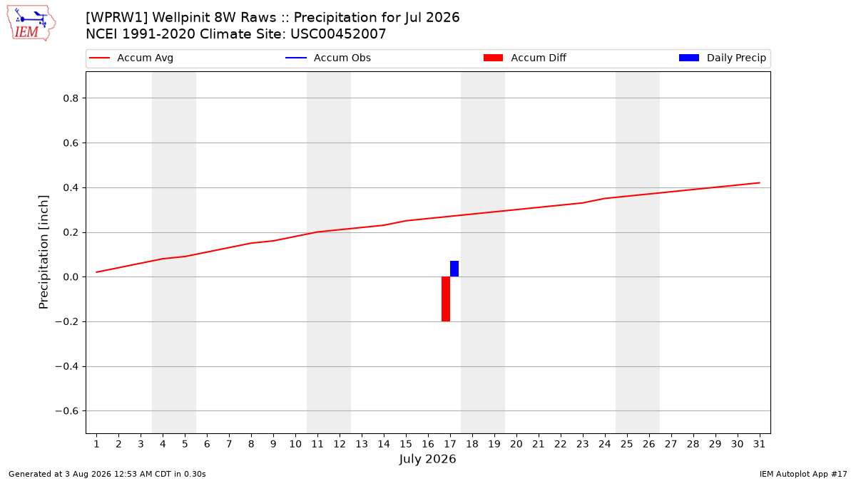 Monthly Plot