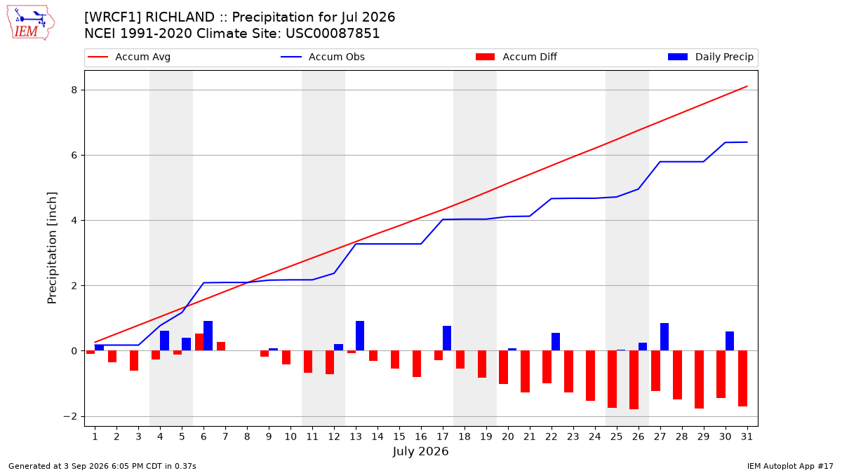 Monthly Plot