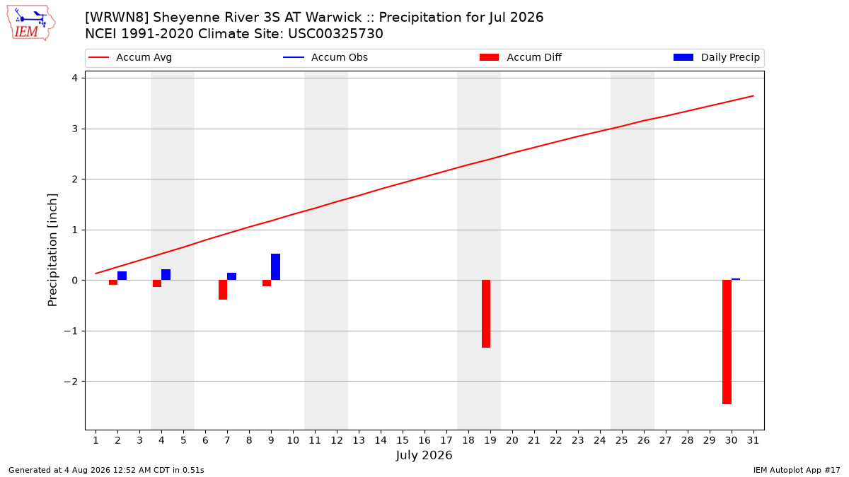 Monthly Plot
