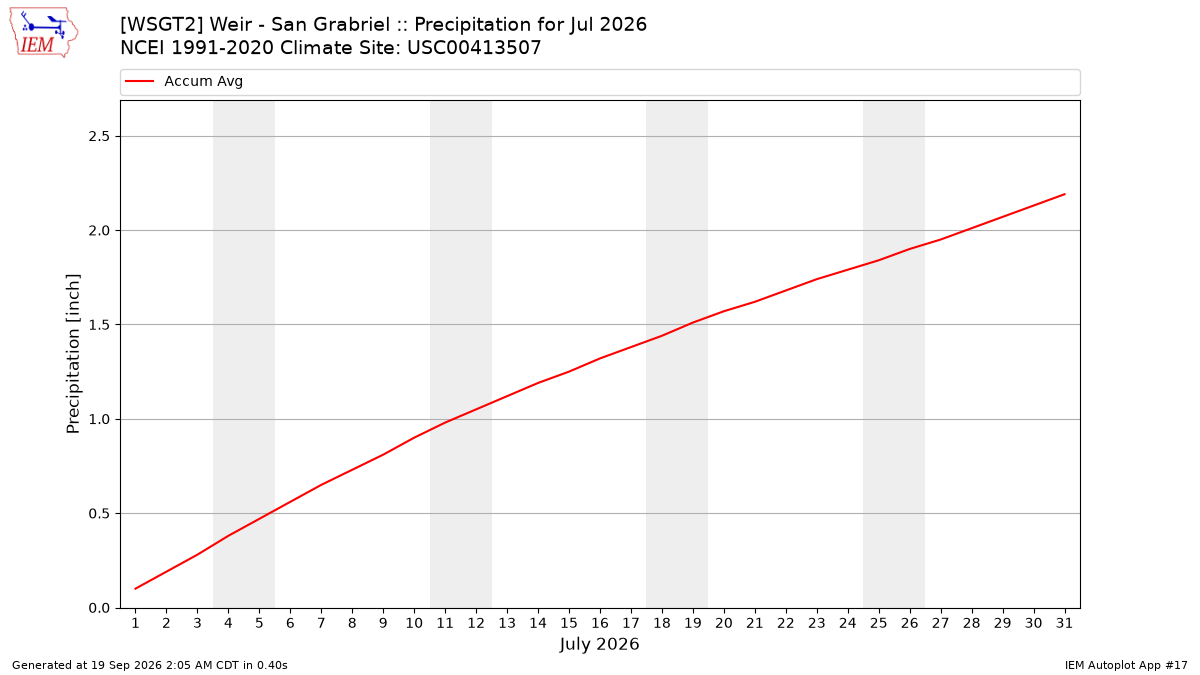 Monthly Plot