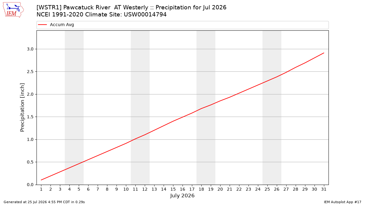 Monthly Plot