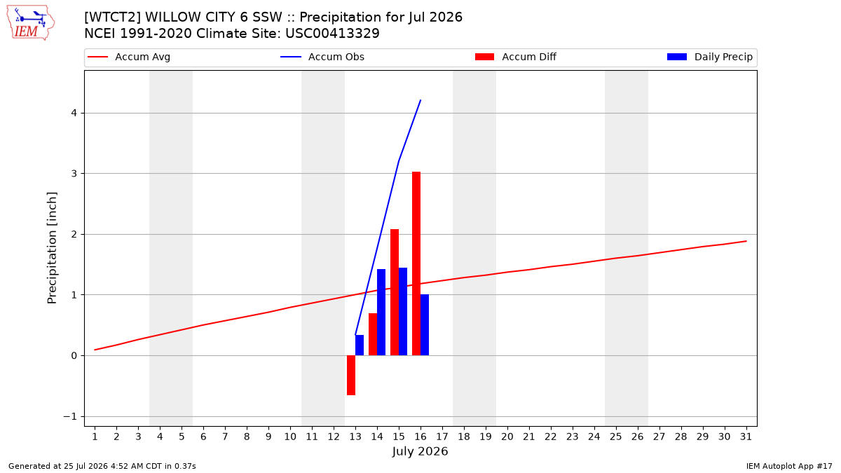Monthly Plot