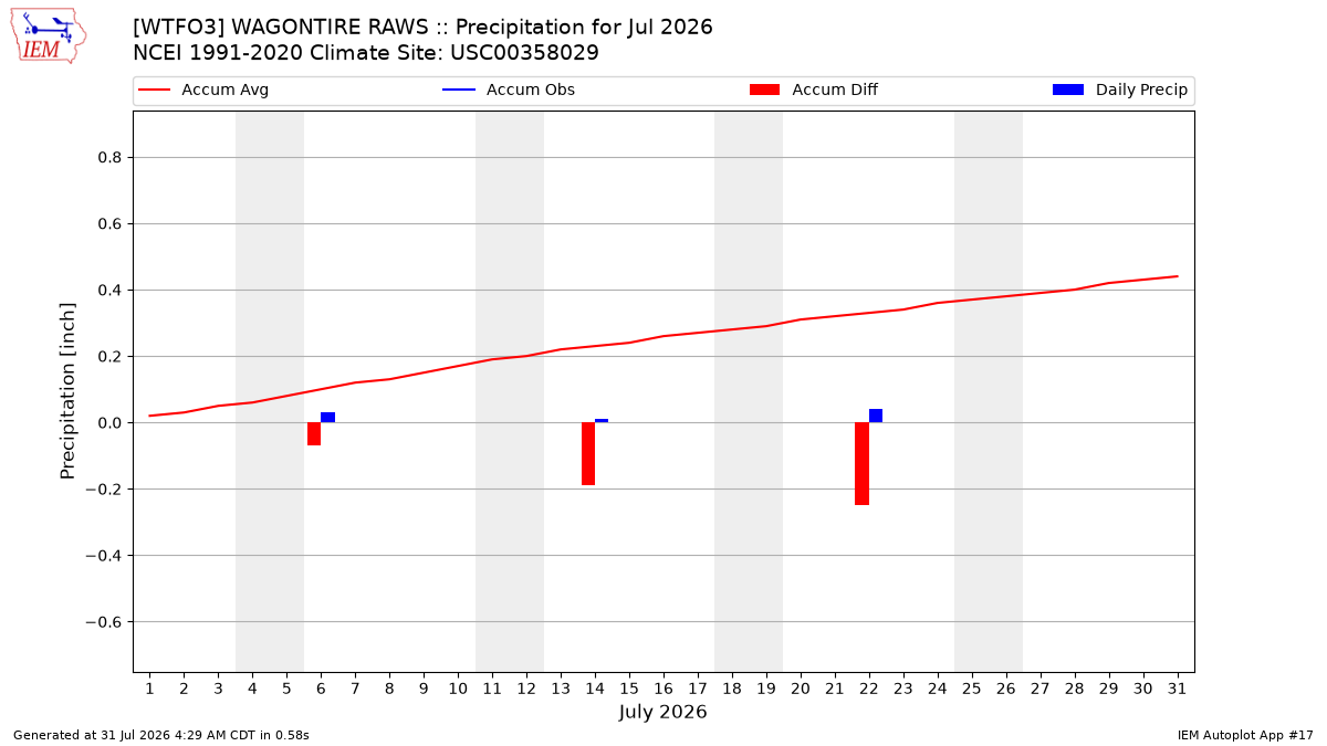Monthly Plot