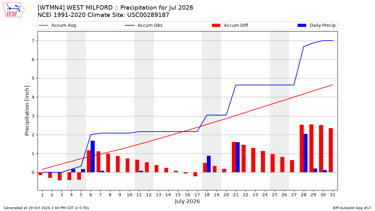 Monthly Plot