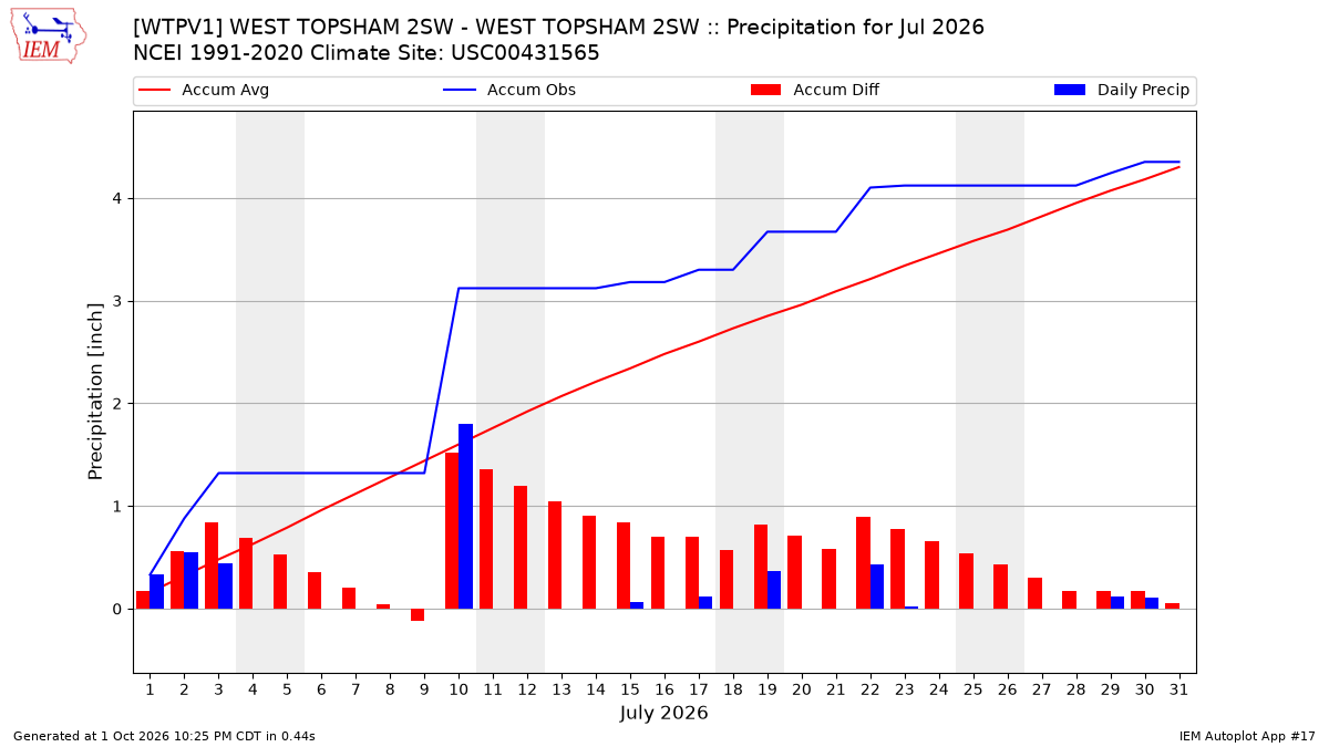 Monthly Plot