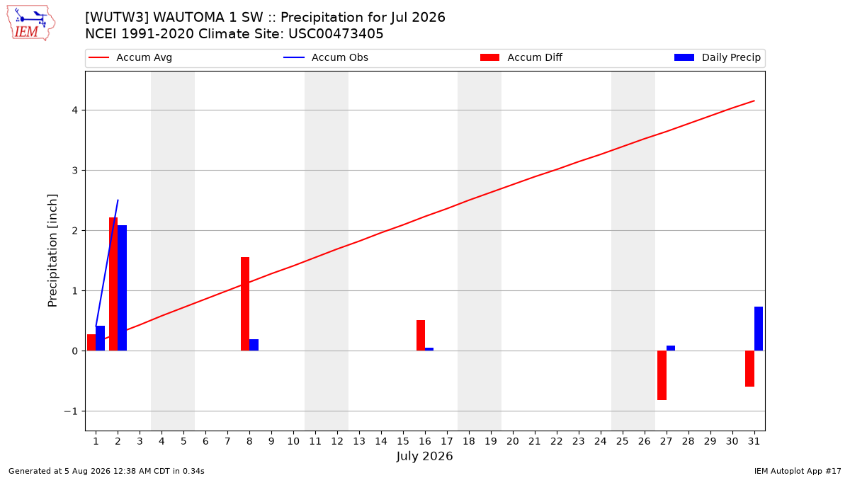 Monthly Plot