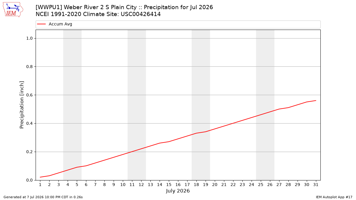 Monthly Plot
