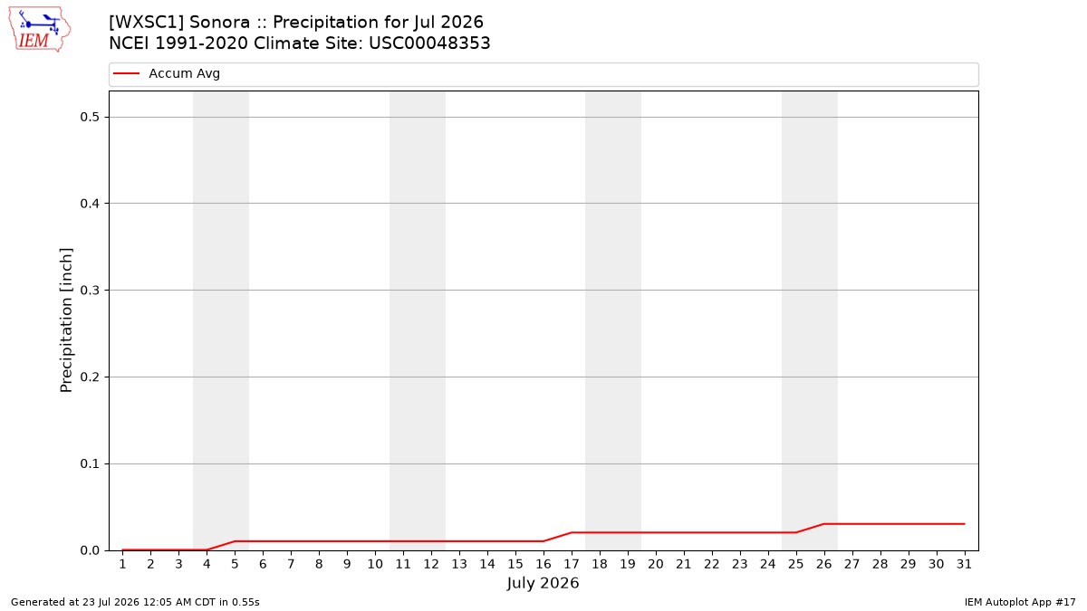 Monthly Plot