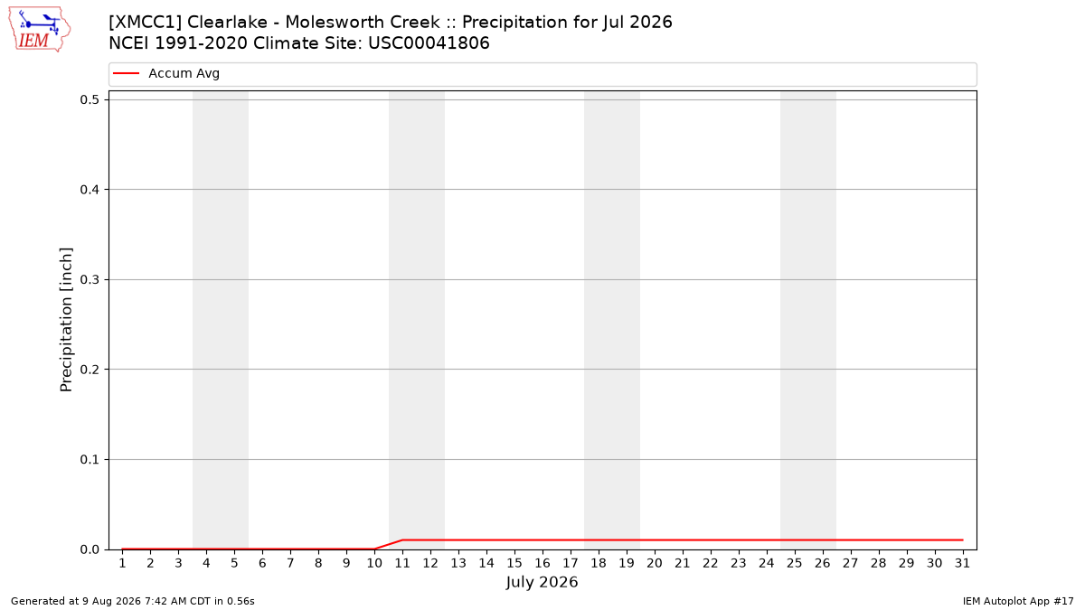 Monthly Plot