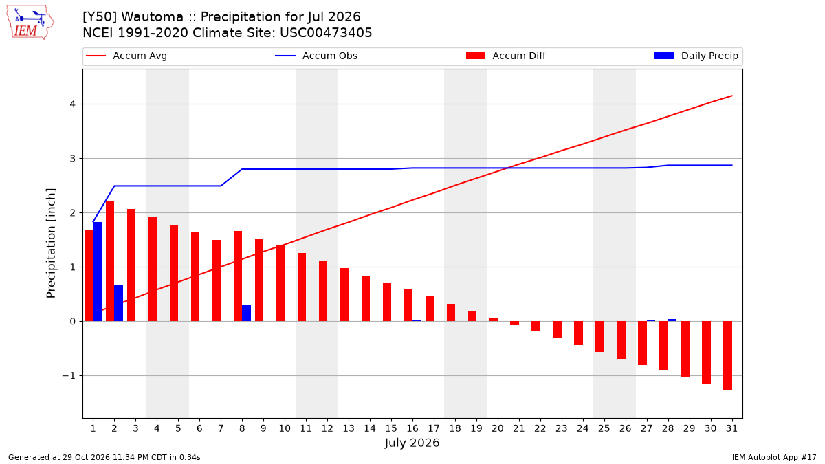 Monthly Plot