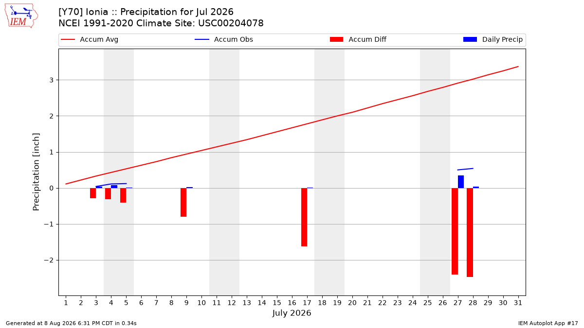 Monthly Plot