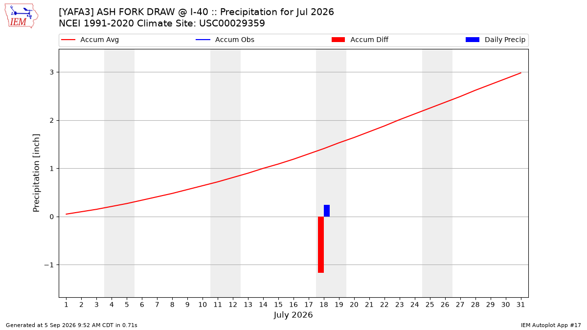 Monthly Plot
