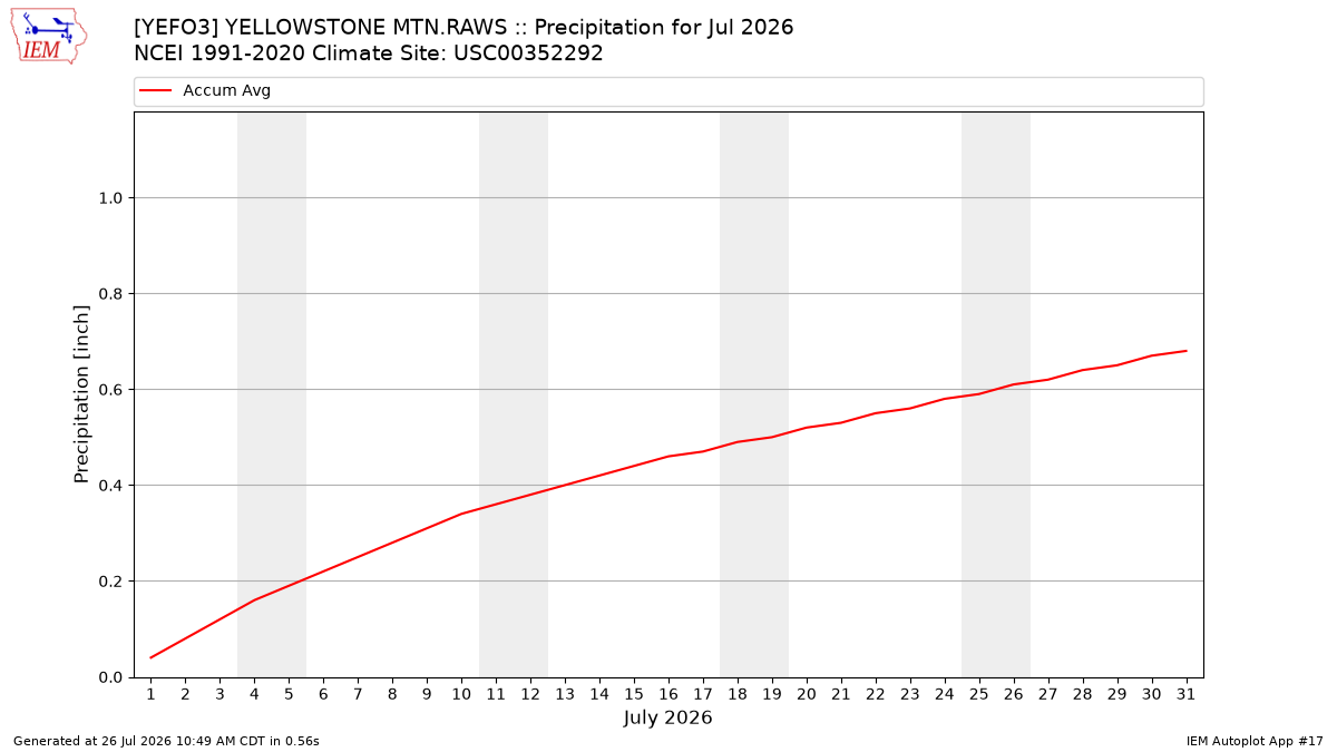 Monthly Plot