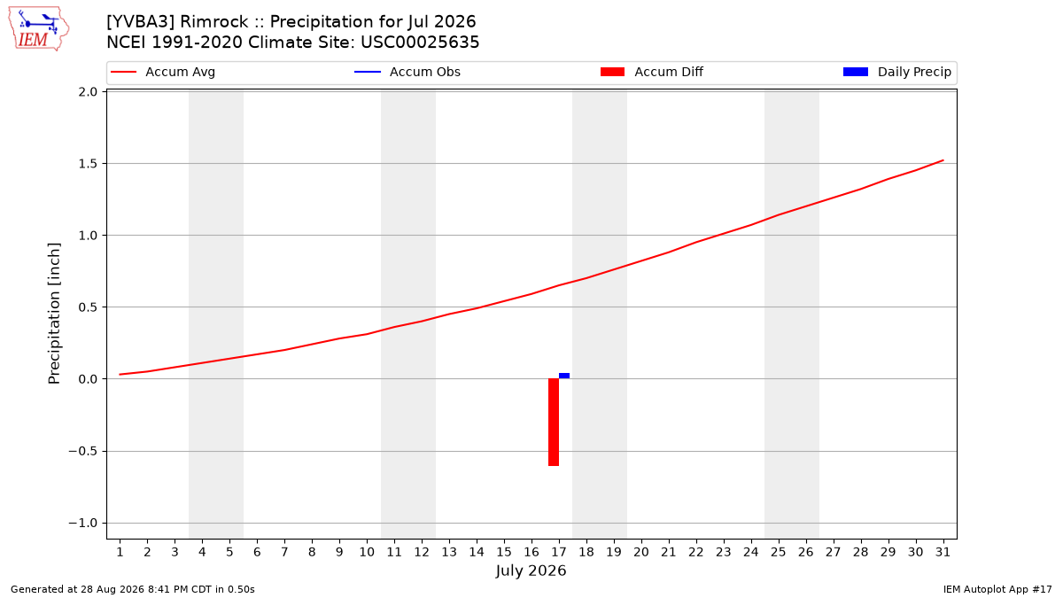 Monthly Plot