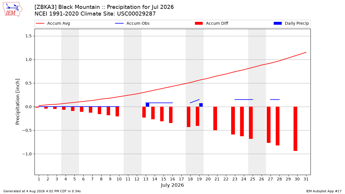Monthly Plot
