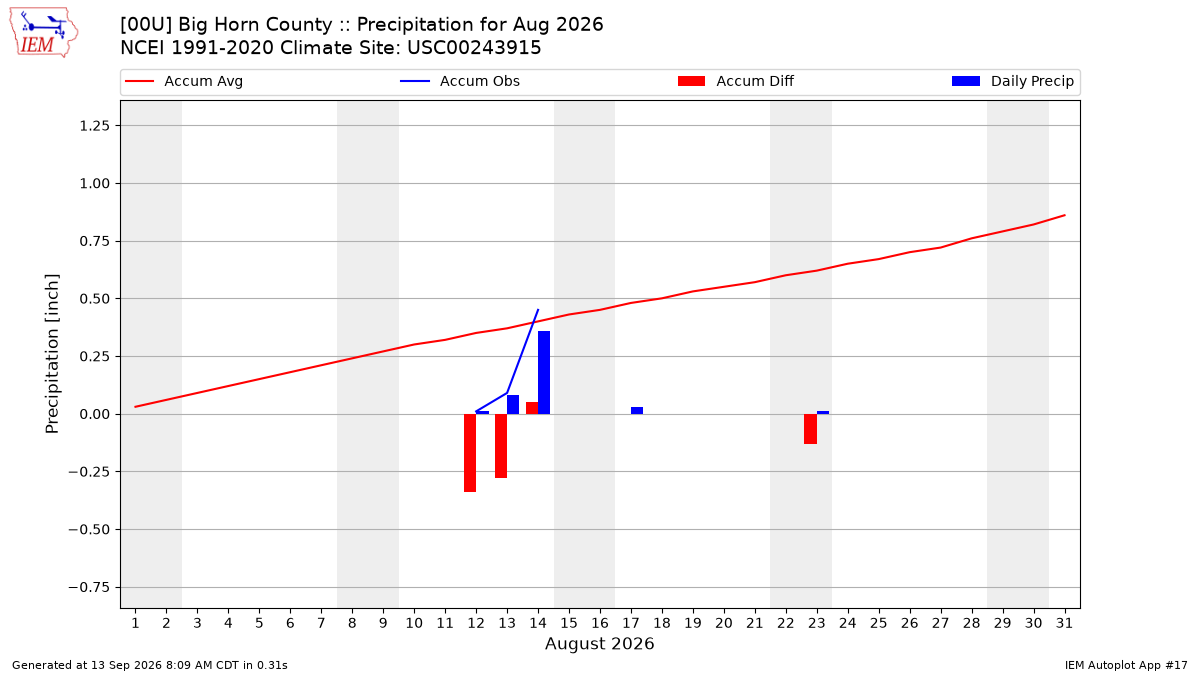 Monthly Plot