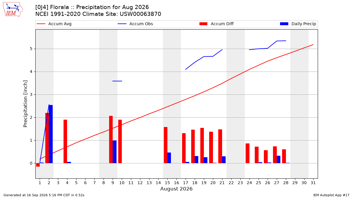 Monthly Plot