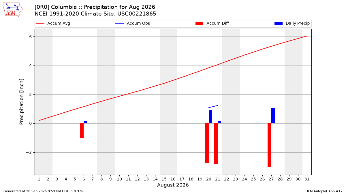 Monthly Plot