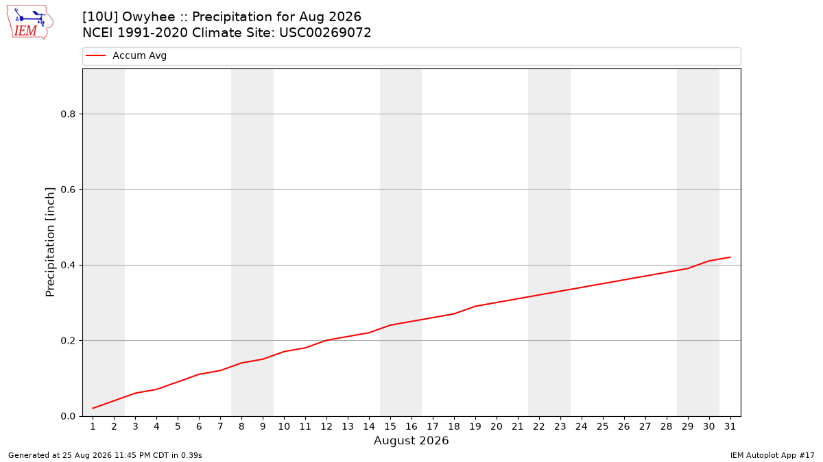 Monthly Plot