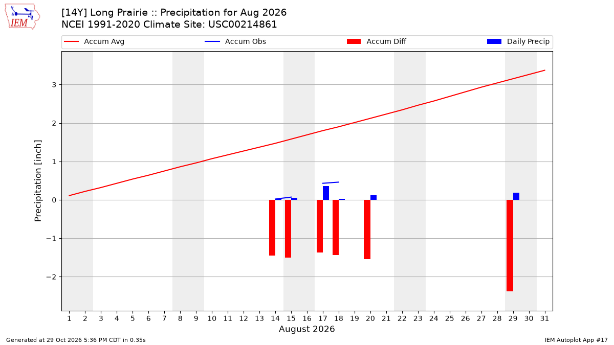 Monthly Plot