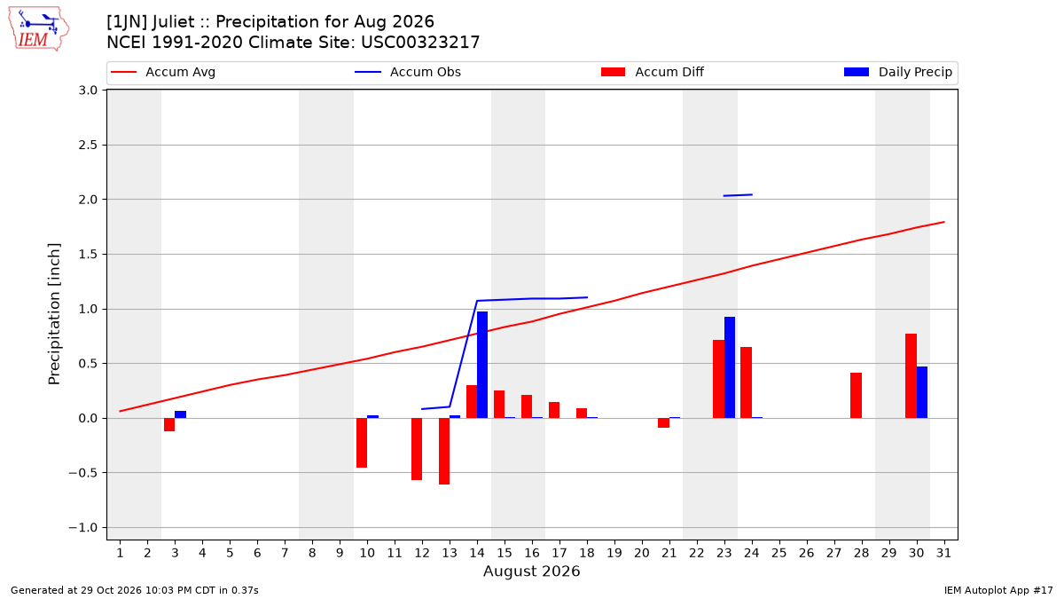 Monthly Plot