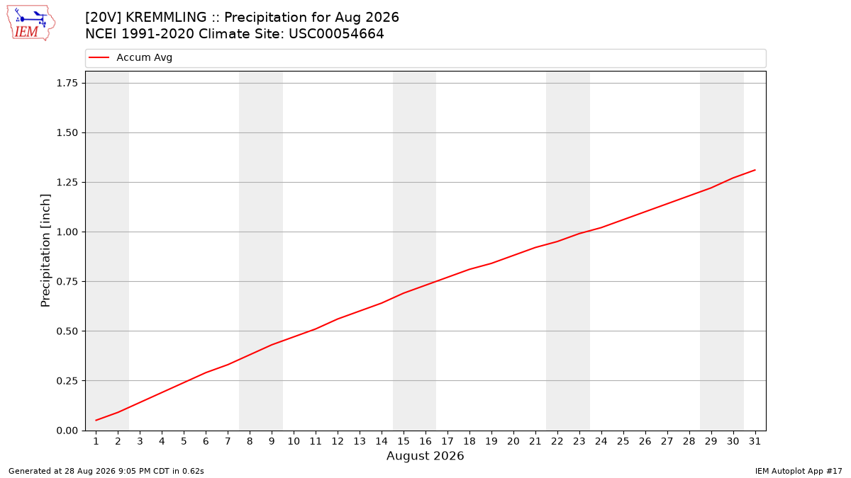 Monthly Plot