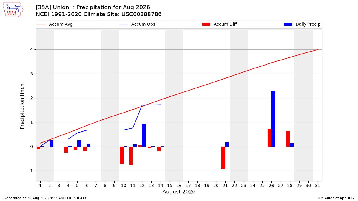 Monthly Plot
