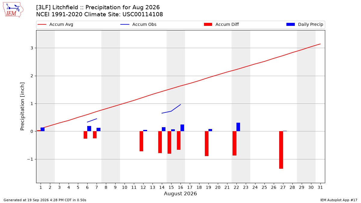Monthly Plot