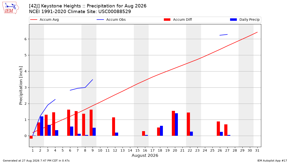 Monthly Plot