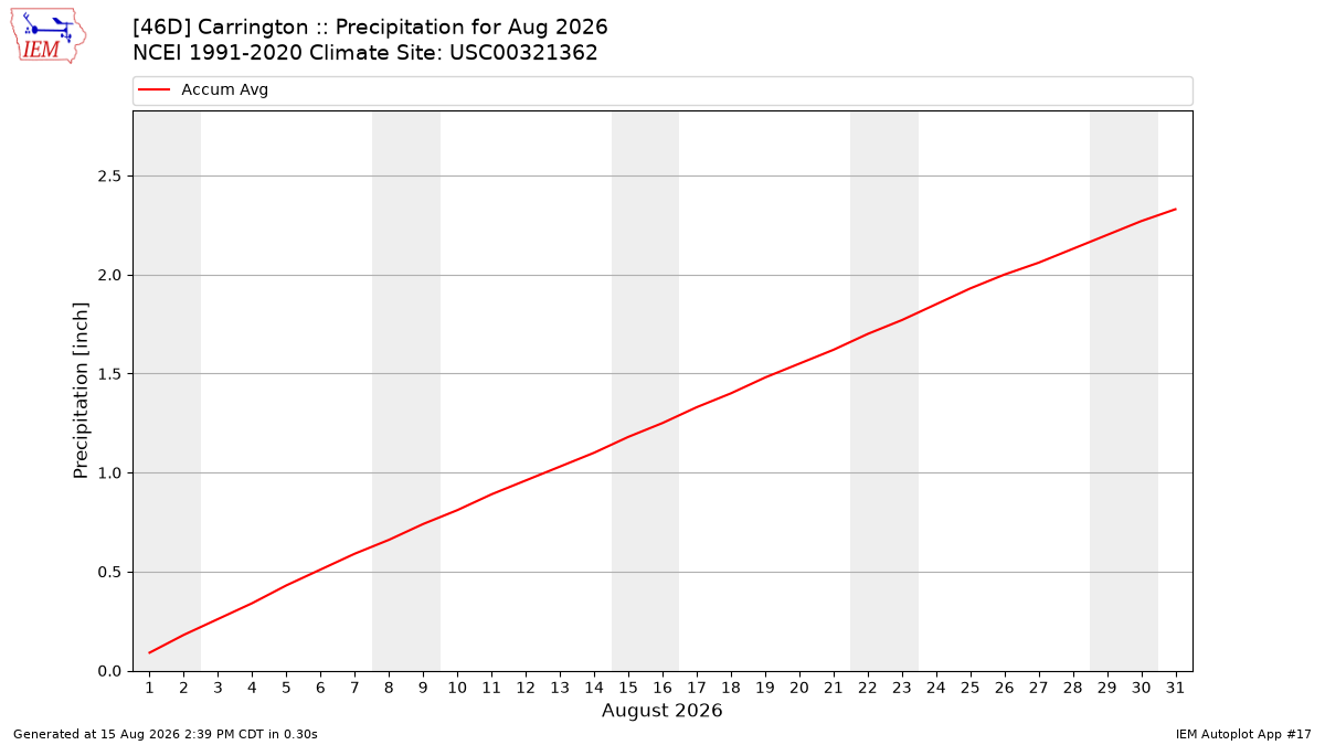 Monthly Plot