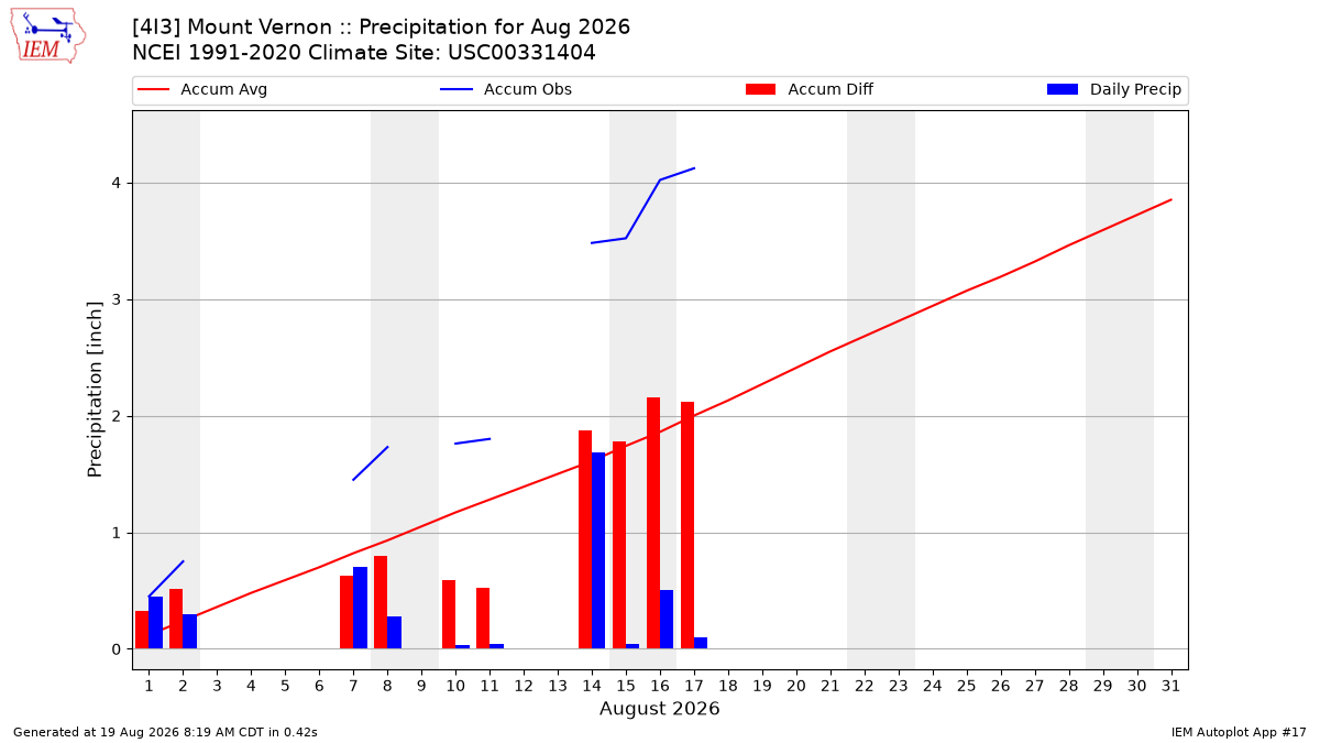 Monthly Plot