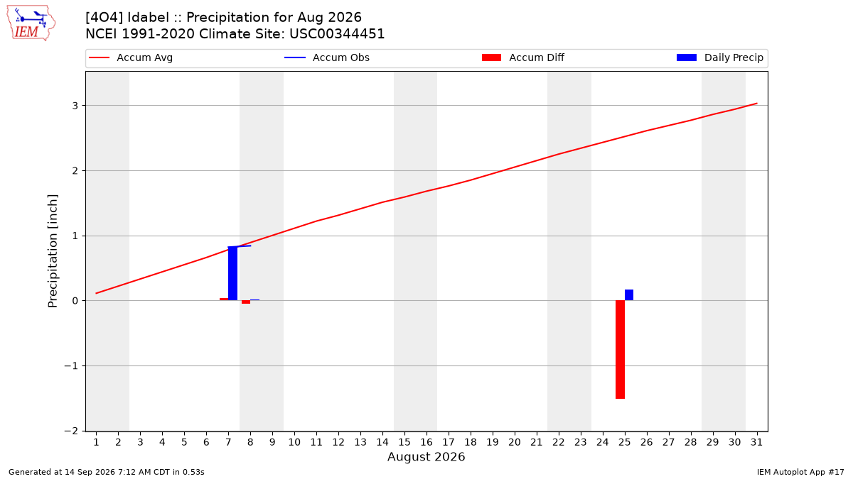 Monthly Plot