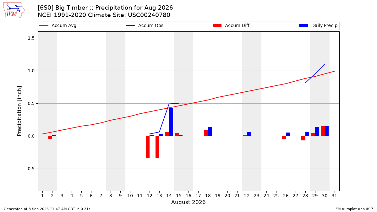 Monthly Plot