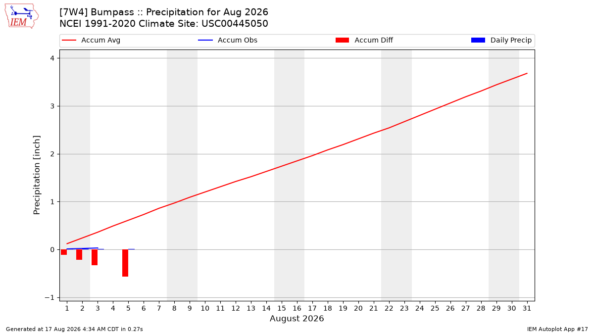 Monthly Plot
