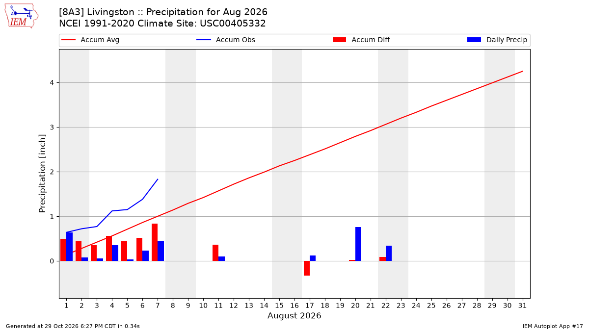 Monthly Plot