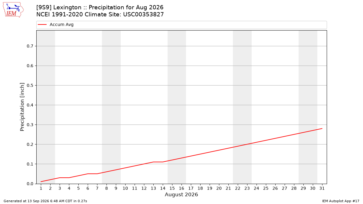 Monthly Plot