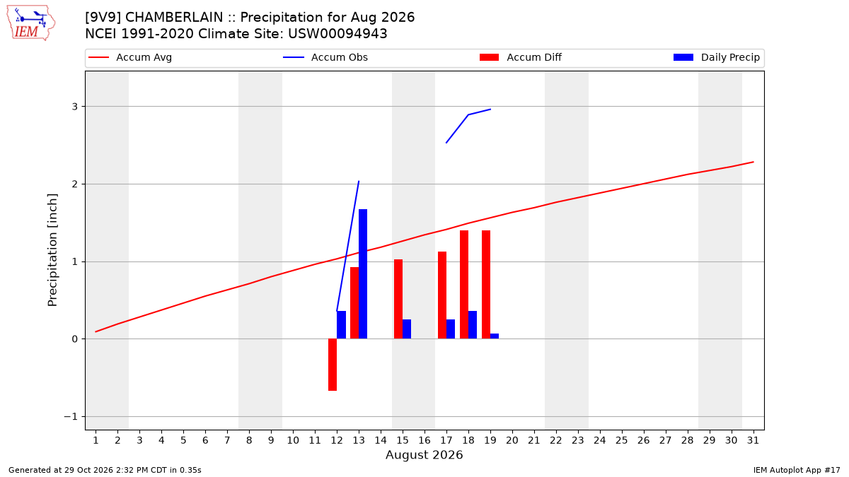 Monthly Plot