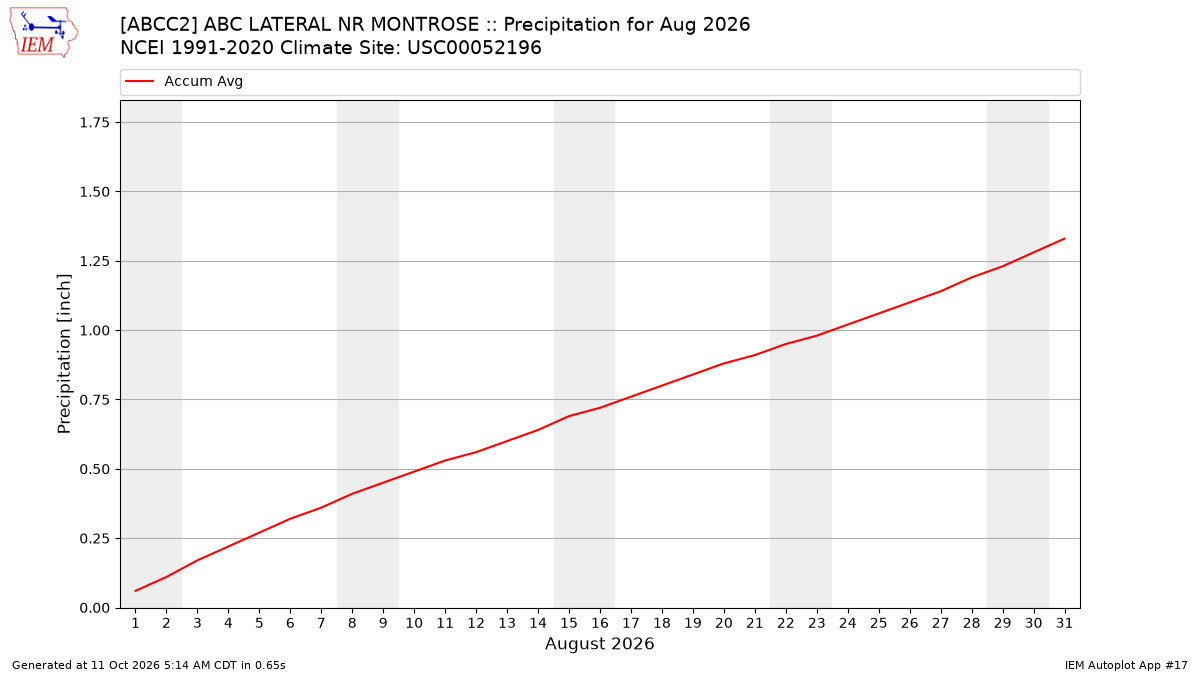 Monthly Plot