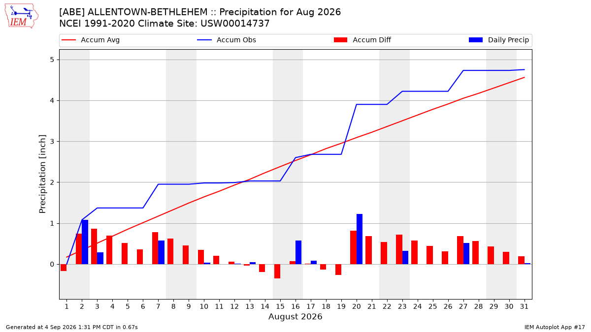 Monthly Plot