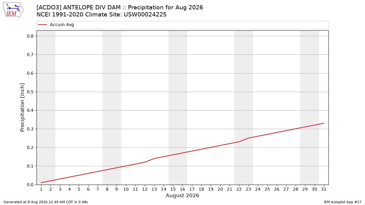 Monthly Plot